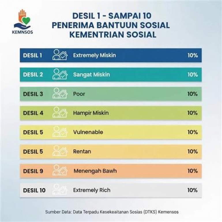 Pemerintah Buka Akses Koreksi Data Desil agar Bansos Tepat Sasaran
