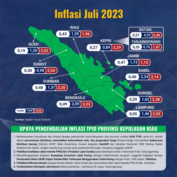 Kepri: lnflasi Juli 2023 Terkendali dan Inflasi Tahun Kalender Masih Menjadi yang Terendah se-Indonesia